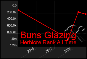 Total Graph of Buns Glazing