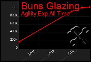 Total Graph of Buns Glazing