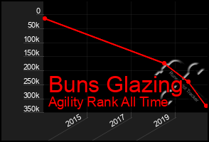 Total Graph of Buns Glazing