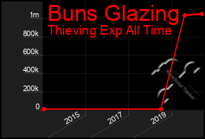 Total Graph of Buns Glazing