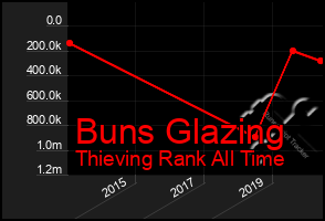 Total Graph of Buns Glazing