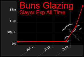 Total Graph of Buns Glazing