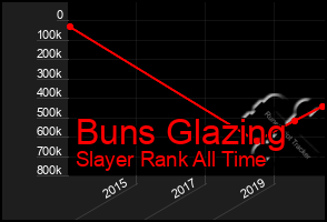 Total Graph of Buns Glazing