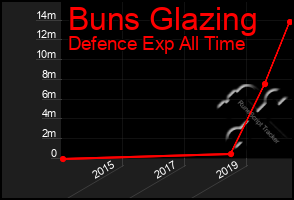 Total Graph of Buns Glazing