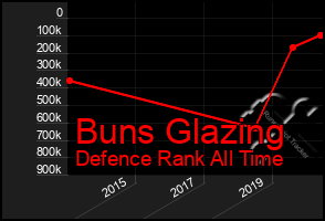 Total Graph of Buns Glazing