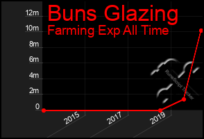 Total Graph of Buns Glazing