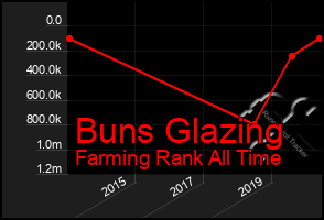 Total Graph of Buns Glazing