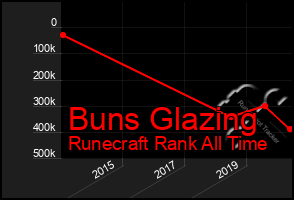 Total Graph of Buns Glazing