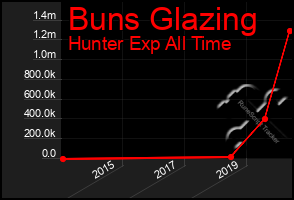 Total Graph of Buns Glazing