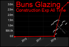 Total Graph of Buns Glazing