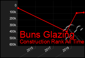 Total Graph of Buns Glazing