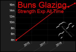 Total Graph of Buns Glazing