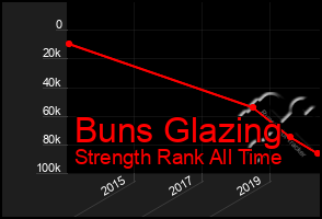 Total Graph of Buns Glazing