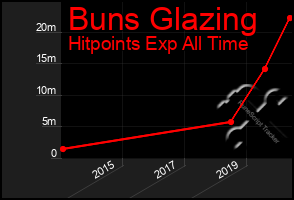 Total Graph of Buns Glazing