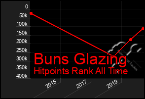 Total Graph of Buns Glazing