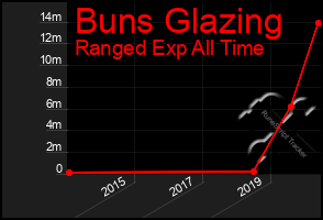 Total Graph of Buns Glazing