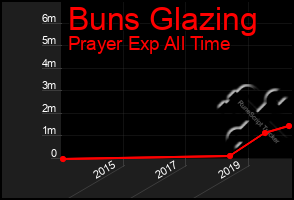 Total Graph of Buns Glazing