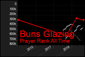 Total Graph of Buns Glazing