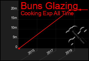 Total Graph of Buns Glazing