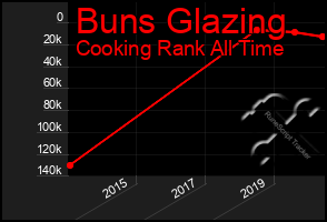 Total Graph of Buns Glazing