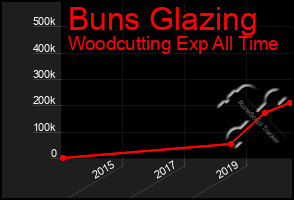 Total Graph of Buns Glazing