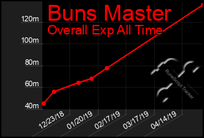 Total Graph of Buns Master