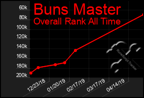 Total Graph of Buns Master