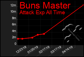Total Graph of Buns Master