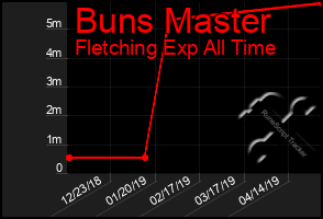 Total Graph of Buns Master