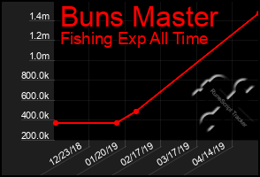 Total Graph of Buns Master