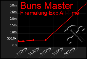 Total Graph of Buns Master