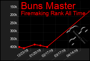 Total Graph of Buns Master
