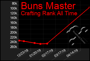 Total Graph of Buns Master