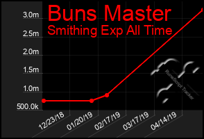 Total Graph of Buns Master