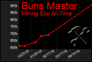 Total Graph of Buns Master