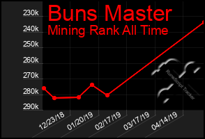 Total Graph of Buns Master