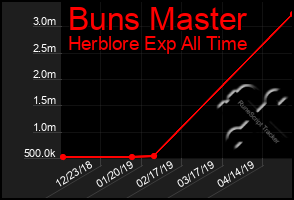 Total Graph of Buns Master