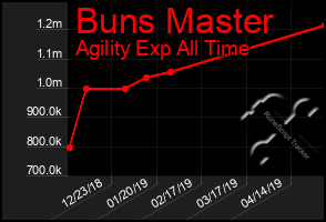 Total Graph of Buns Master