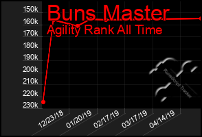 Total Graph of Buns Master