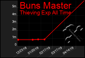 Total Graph of Buns Master