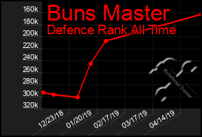 Total Graph of Buns Master