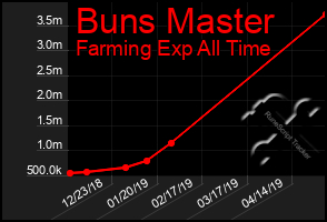 Total Graph of Buns Master