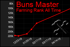 Total Graph of Buns Master