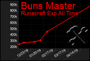 Total Graph of Buns Master