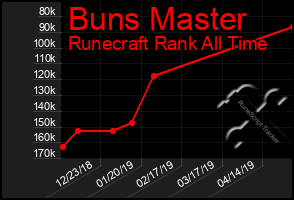 Total Graph of Buns Master