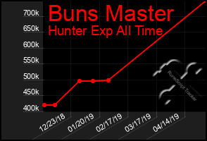 Total Graph of Buns Master
