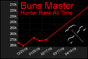 Total Graph of Buns Master