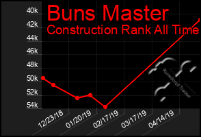 Total Graph of Buns Master
