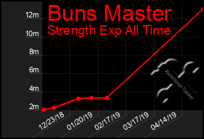 Total Graph of Buns Master