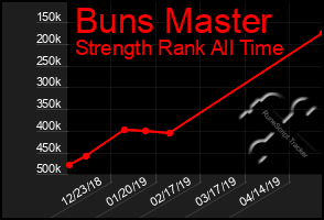 Total Graph of Buns Master